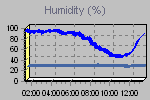 Humidity Graph Thumbnail