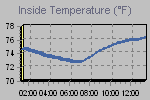 Inside Temperature Graph Thumbnail