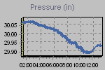 Pressure Graph Thumbnail