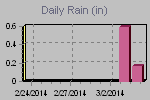 Daily Rain Graph Thumbnail