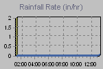 Rain Graph Thumbnail