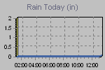 Today's Rainfall Graph Thumbnail