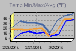 Temp Min/Max Graph Thumbnail