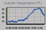 Temperature Graph Thumbnail