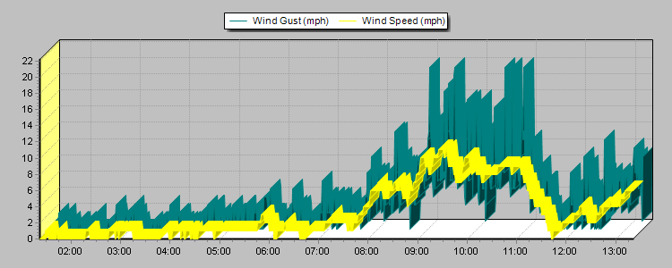 Weather Graphs