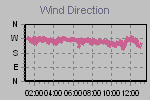 Wind Direction Thumbnail