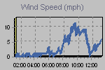 Wind Graph Thumbnail